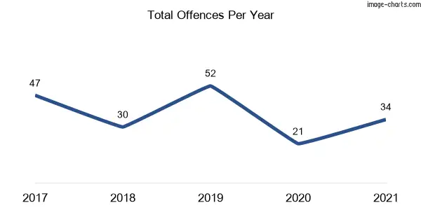 60-month trend of criminal incidents across Tarcutta