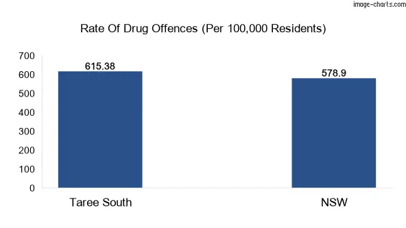Drug offences in Taree South vs NSW