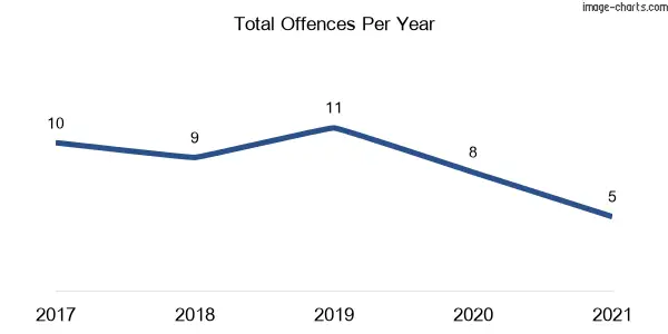 60-month trend of criminal incidents across Tarraganda