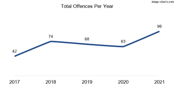 60-month trend of criminal incidents across Tarrawanna