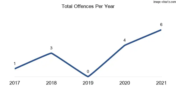 60-month trend of criminal incidents across Tarriaro