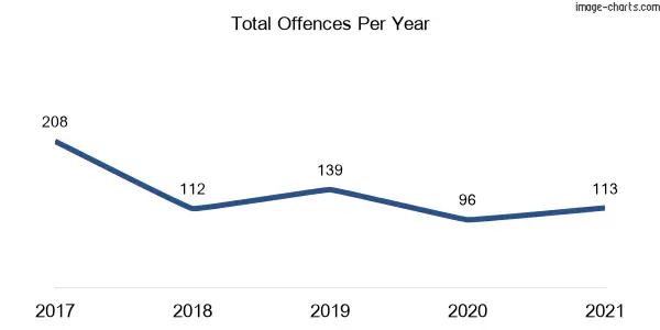60-month trend of criminal incidents across Tascott