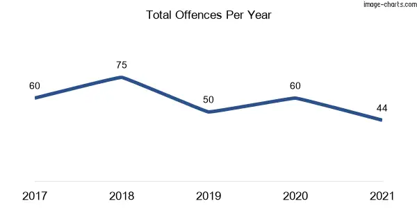 60-month trend of criminal incidents across Tathra