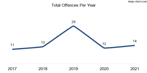 60-month trend of criminal incidents across Taylors Arm