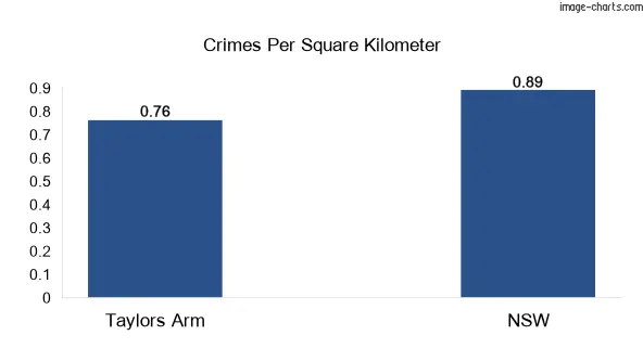 Crimes per square km in Taylors Arm vs NSW