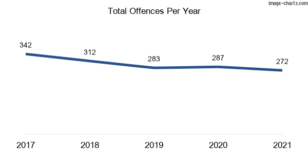 60-month trend of criminal incidents across Telarah