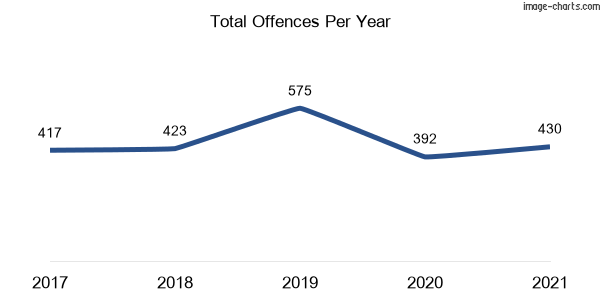 60-month trend of criminal incidents across Telopea