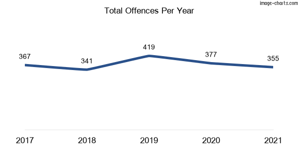 60-month trend of criminal incidents across Temora
