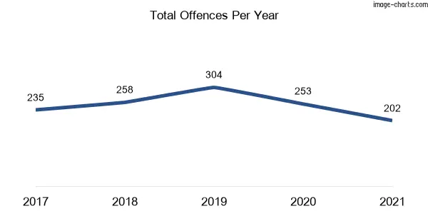 60-month trend of criminal incidents across Tempe