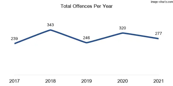 60-month trend of criminal incidents across Tenambit