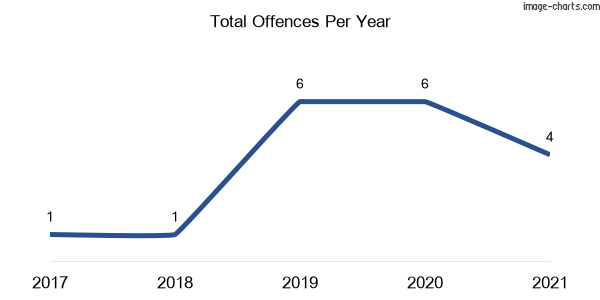60-month trend of criminal incidents across Tenandra