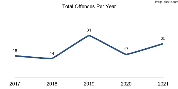60-month trend of criminal incidents across Tennyson Point