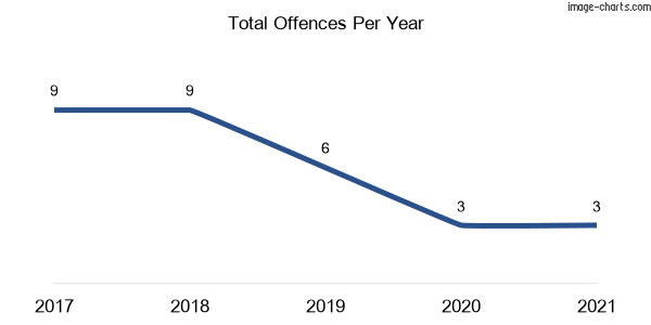 60-month trend of criminal incidents across Tennyson