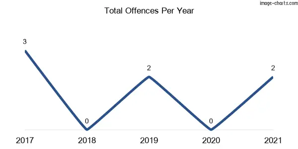 60-month trend of criminal incidents across Tenterden