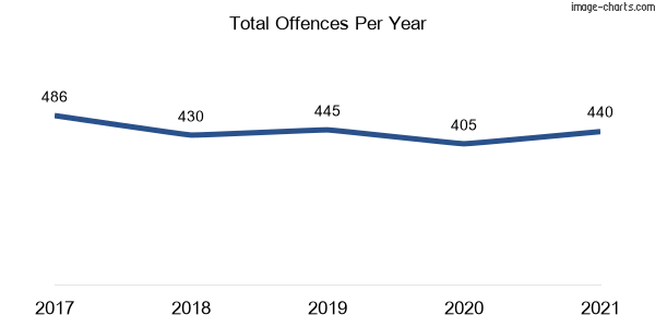 60-month trend of criminal incidents across Tenterfield