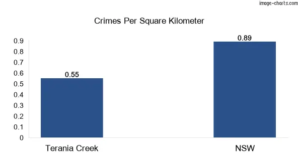 Crimes per square km in Terania Creek vs NSW