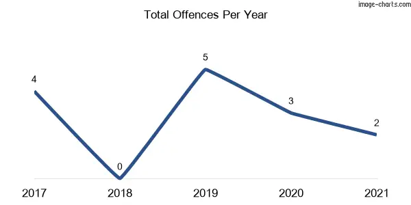 60-month trend of criminal incidents across Teridgerie