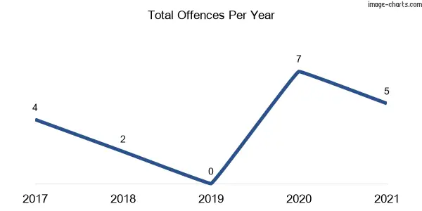 60-month trend of criminal incidents across Terrace Creek