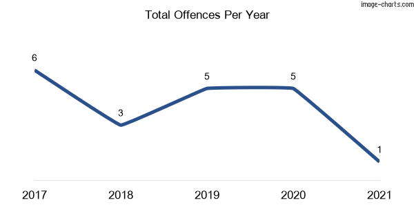 60-month trend of criminal incidents across Terragon