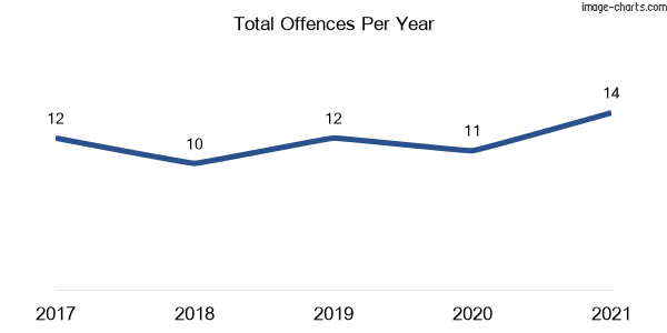 60-month trend of criminal incidents across Terramungamine