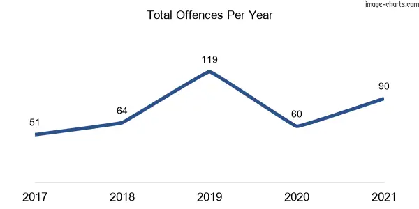 60-month trend of criminal incidents across Terranora