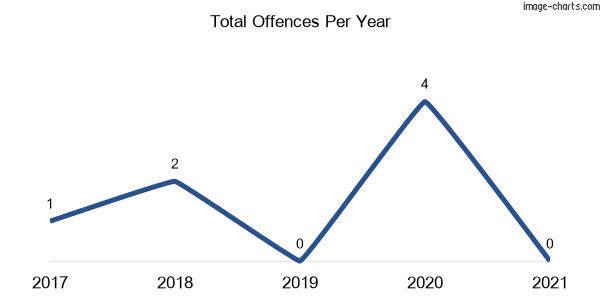 60-month trend of criminal incidents across Terreel
