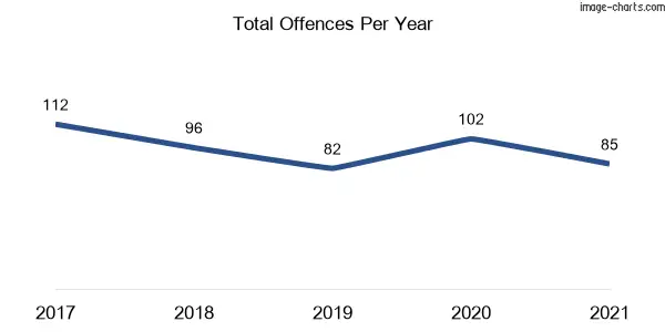 60-month trend of criminal incidents across Terrey Hills