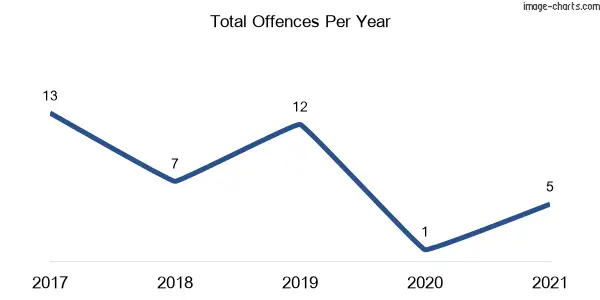 60-month trend of criminal incidents across Terry Hie Hie