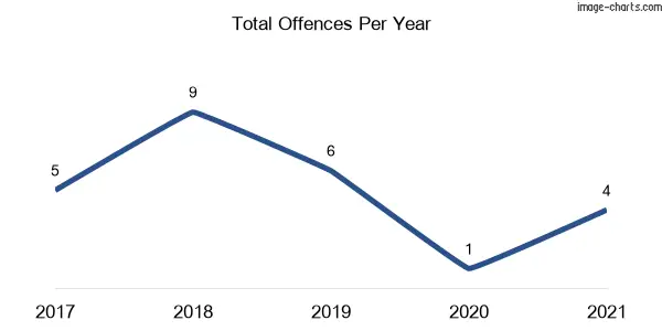 60-month trend of criminal incidents across The Branch