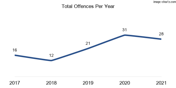 60-month trend of criminal incidents across The Channon