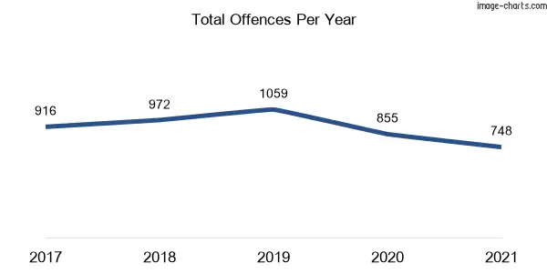60-month trend of criminal incidents across The Entrance
