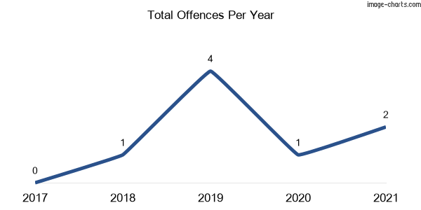 60-month trend of criminal incidents across The Gap (Richmond Valley)
