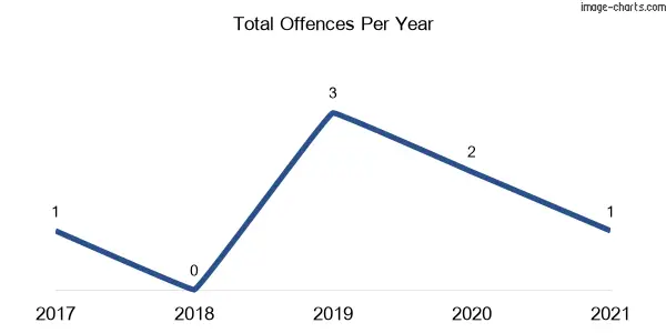 60-month trend of criminal incidents across The Hatch