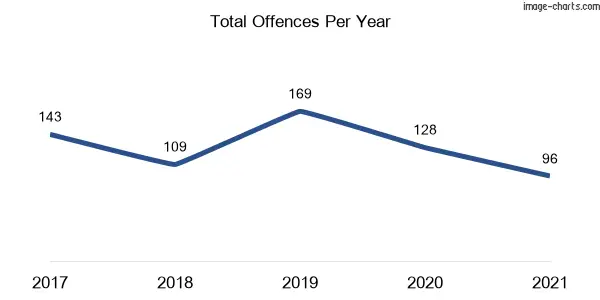 60-month trend of criminal incidents across The Hill