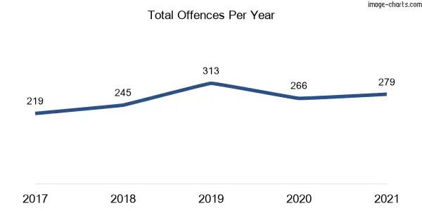 60-month trend of criminal incidents across The Junction