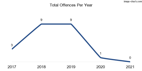 60-month trend of criminal incidents across The Marra
