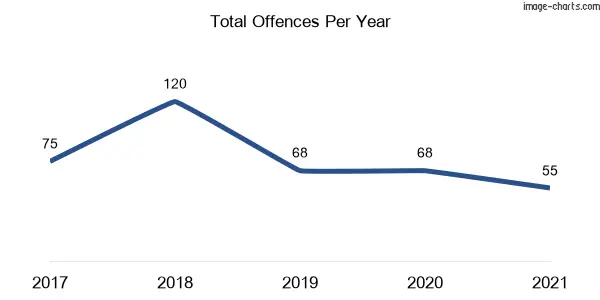 60-month trend of criminal incidents across The Oaks