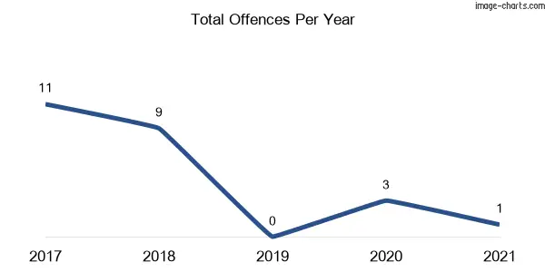 60-month trend of criminal incidents across The Pilliga