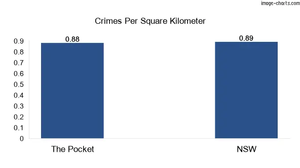 Crimes per square km in The Pocket vs NSW