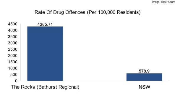 Drug offences in The Rocks (Bathurst Regional) vs NSW