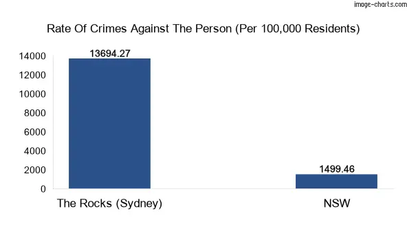 Violent crimes against the person in The Rocks (Sydney) vs New South Wales in Australia