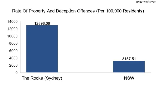 Property offences in The Rocks (Sydney) vs New South Wales