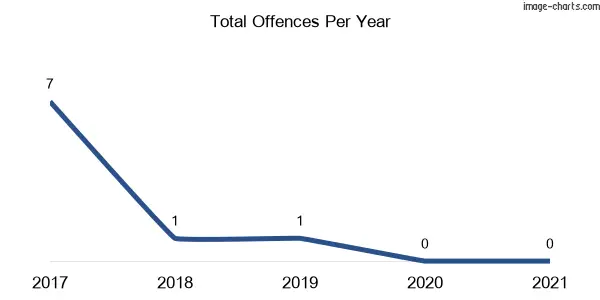 60-month trend of criminal incidents across The Whiteman