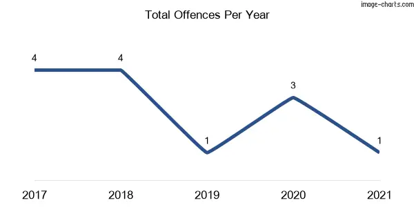 60-month trend of criminal incidents across Thirldene