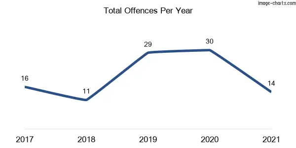 60-month trend of criminal incidents across Thora