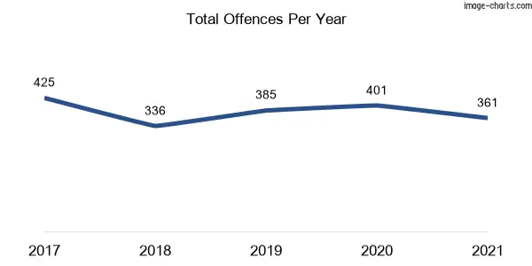 60-month trend of criminal incidents across Thornleigh
