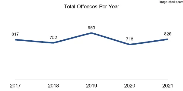 60-month trend of criminal incidents across Thornton