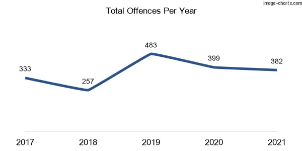 60-month trend of criminal incidents across Thurgoona