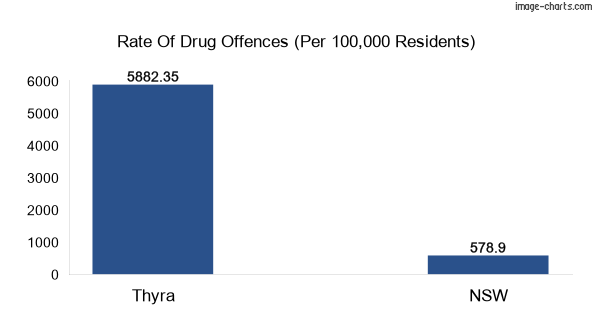 Drug offences in Thyra vs NSW