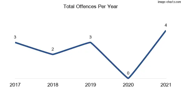 60-month trend of criminal incidents across Thyra